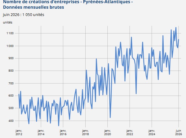 Insee Attractivité Béarn
